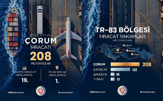 ÇORUM, EYLÜL AYINDA  208 MİLYON DOLARLIK İHRACAT YAPTI